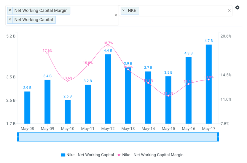 Nike Historical Net Working Capital Chart