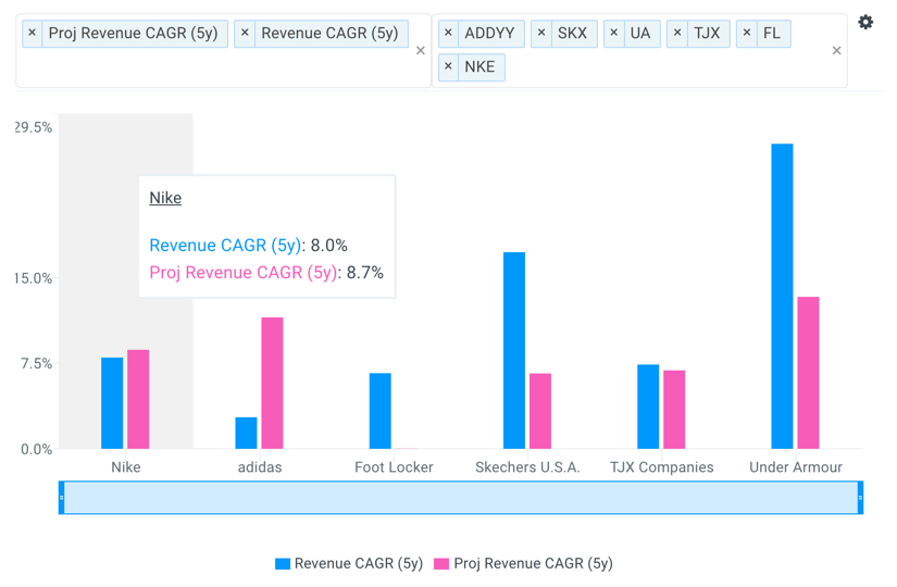 Nike Revenue CAGR vs Peers Chart