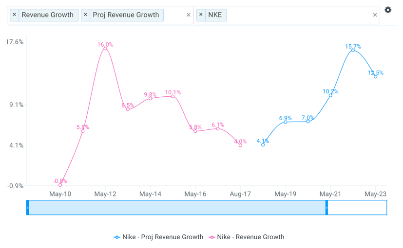 Nike Revenue Growth Chart