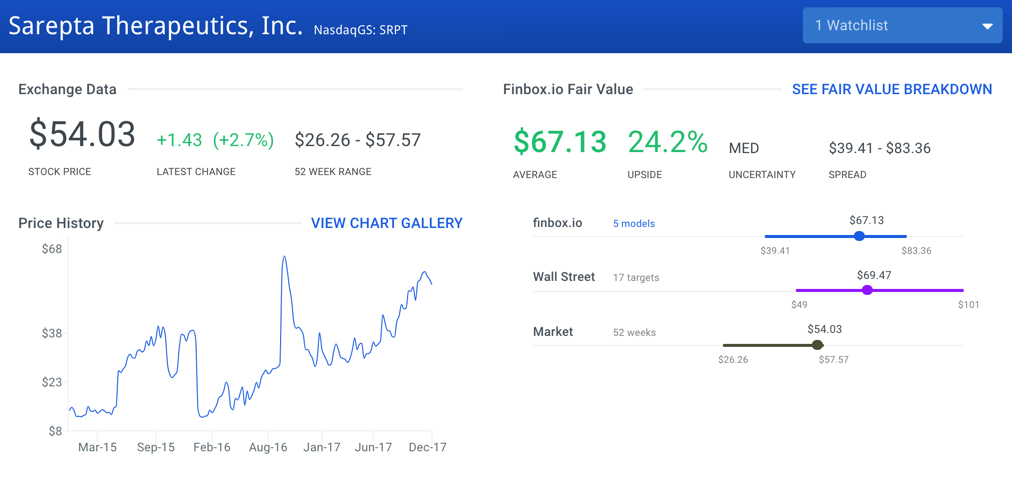 SRPT Fair Value Graph