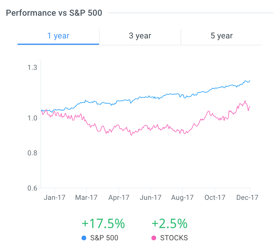 Poor Liquidity Stocks Performance vs S&P 500 Chart