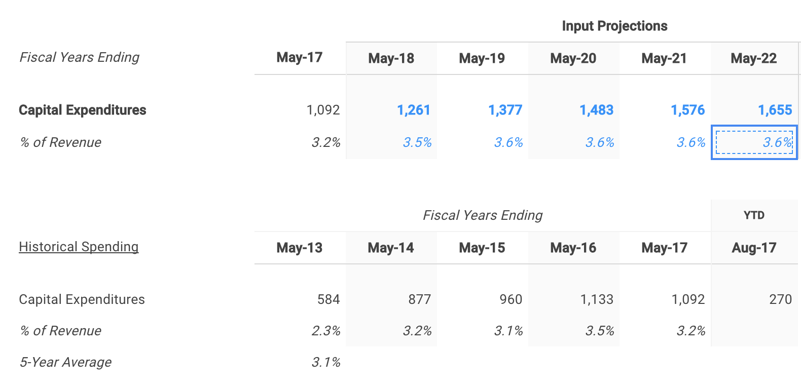 Nike Selected CapEx Assumptions