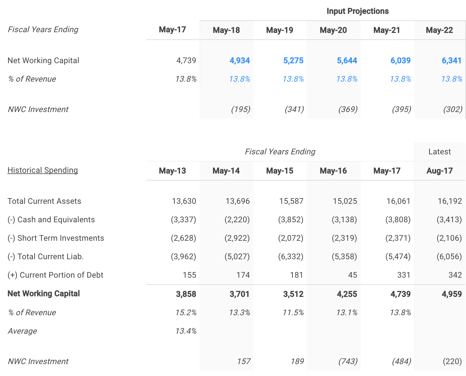 Nike Selected Net Working Capital Assumptions