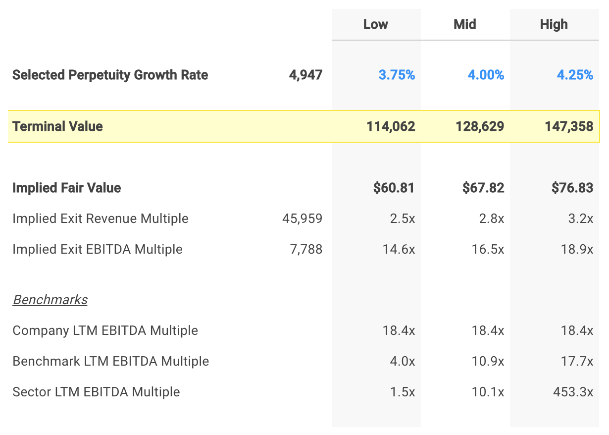 Nike Selected Terminal Value Assumptions