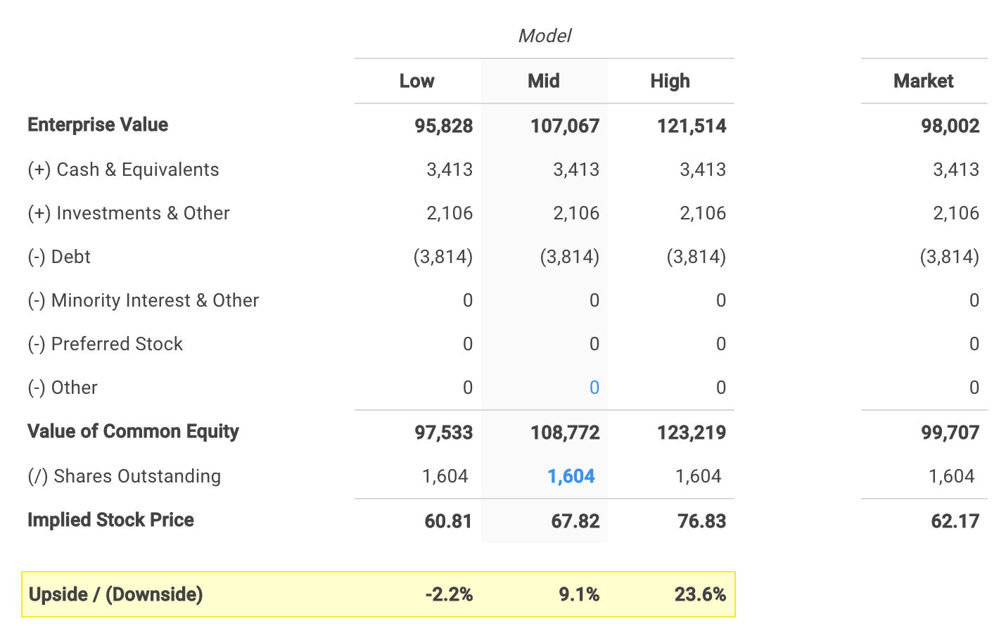 Nike's Equity Value Calculation