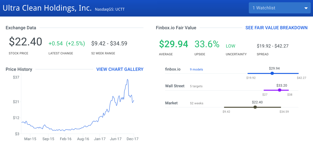 UCTT Fair Value Graph