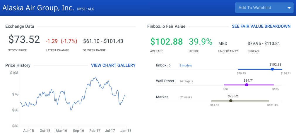 Alaska Air Group Stock Intrinsic Value