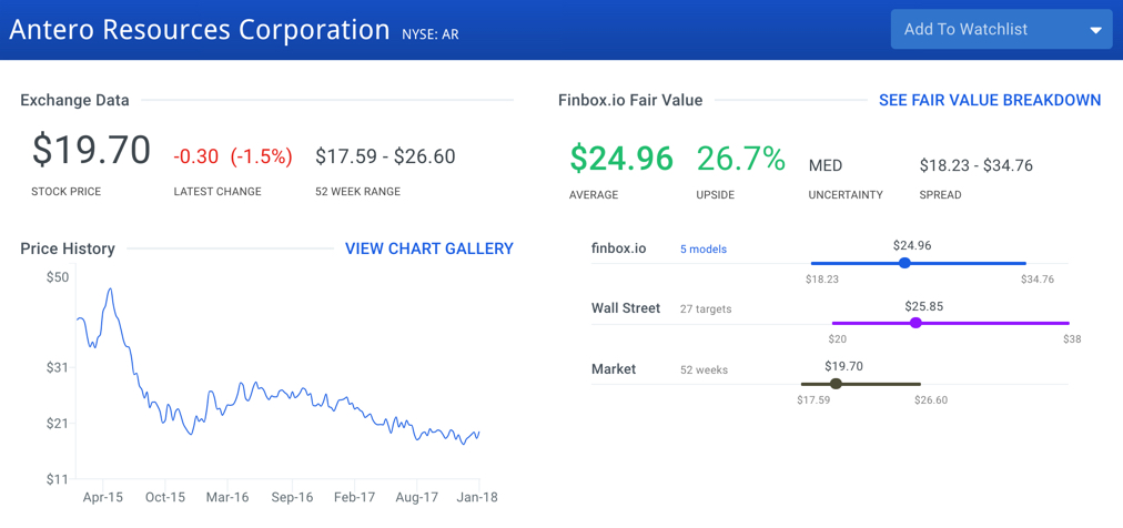 Antero Resources Corp Stock Intrinsic Value