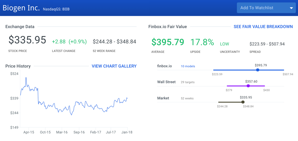 Biogen Stock Intrinsic Value