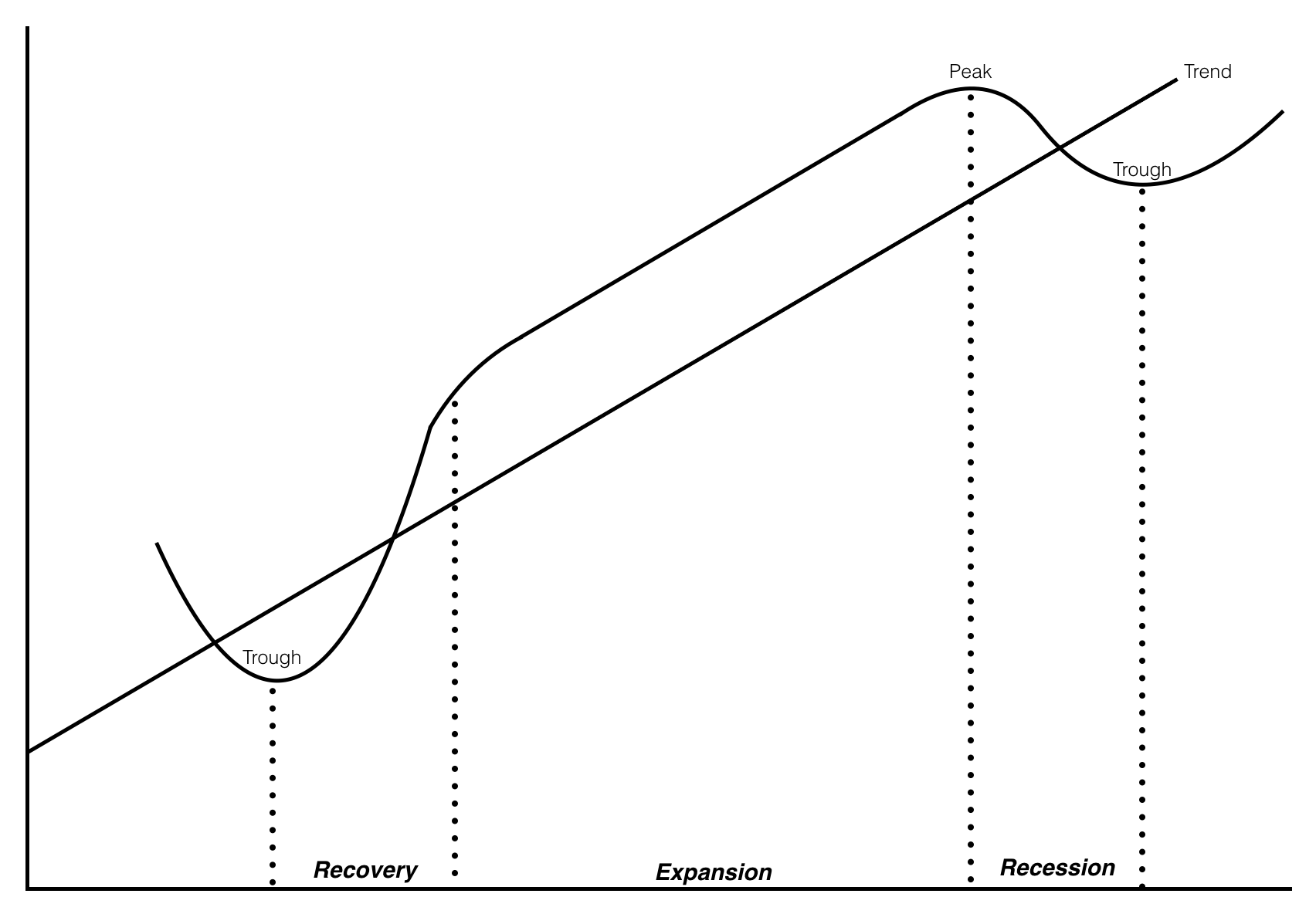 Understanding Business Cycles