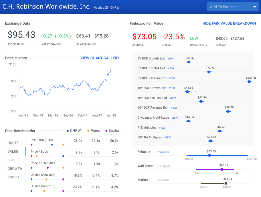 C.H. Robinson Stock Intrinsic Value