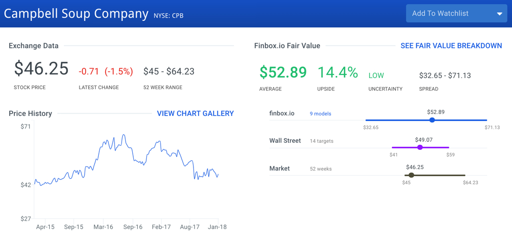 Campbell Soup Stock Intrinsic Value