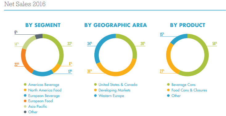 Crown Net Sales By Segment, Geography and Product