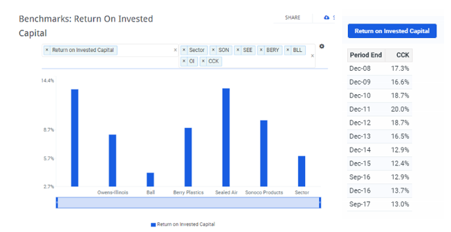 Crown ROIC vs Peers Chart