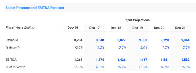 Crown Revenue and EBITDA Forecast