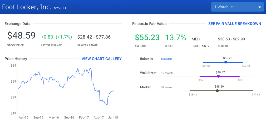 Foot Locker Stock Intrinsic Value