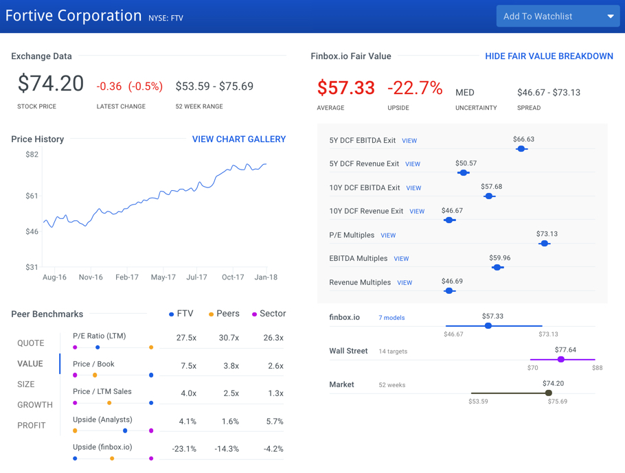 Fortive Stock Intrinsic Value