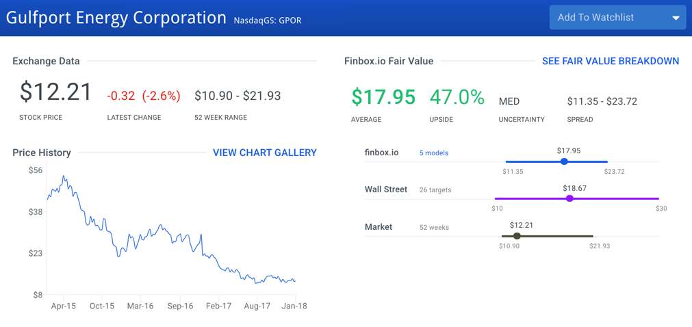 Gulfport Energy Stock Intrinsic Value