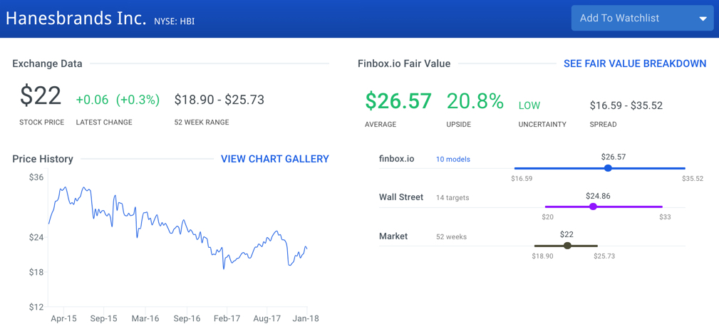 Hanesbrands Stock Intrinsic Value