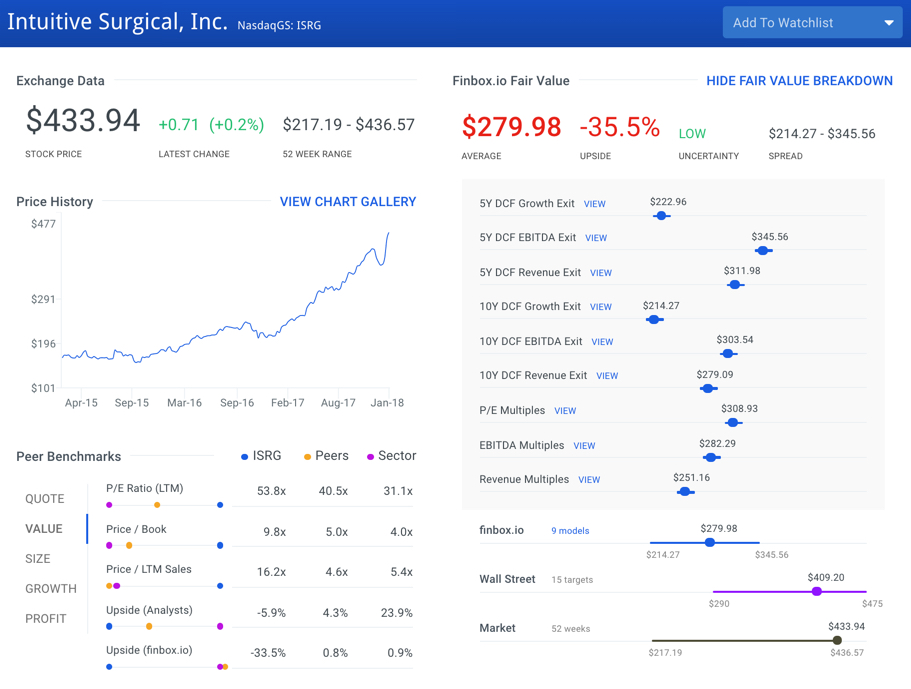 Intuitive Surgical Stock Intrinsic Value