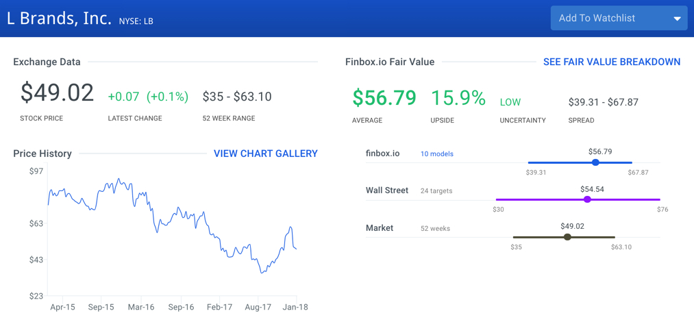 L Brands Stock Intrinsic Value