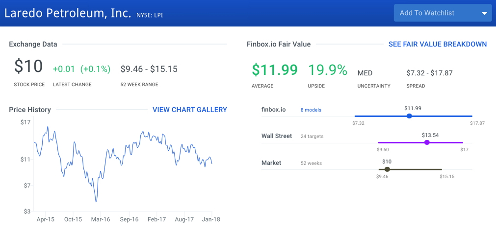 Laredo Petroleum Stock Intrinsic Value