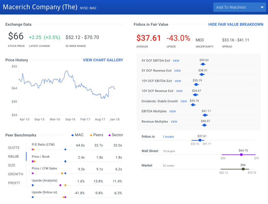 Macerich Stock Intrinsic Value