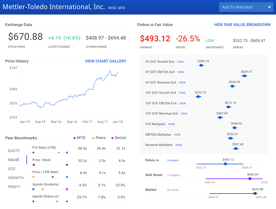 Mettler-Toledo Stock Intrinsic Value