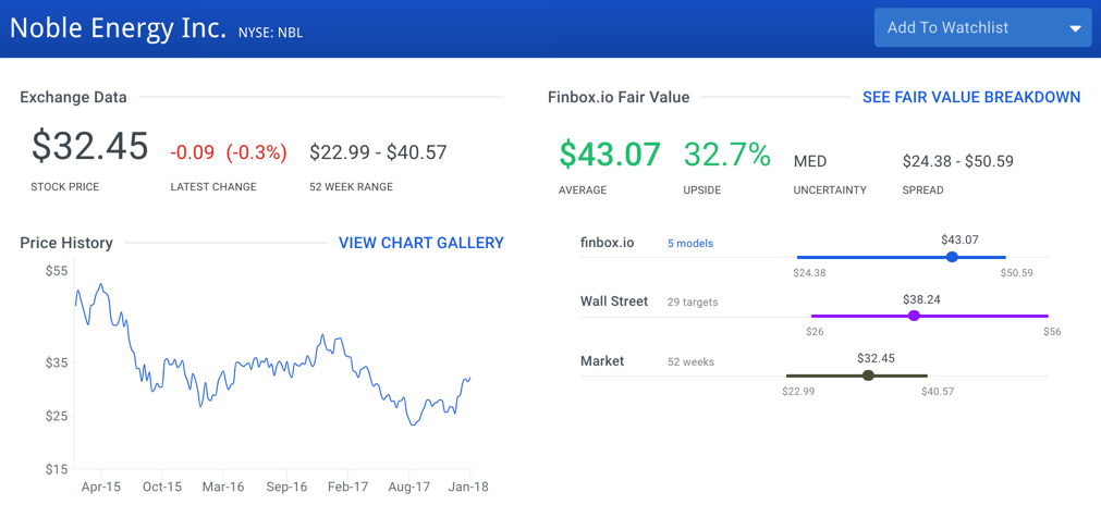 Noble Energy Stock Intrinsic Value