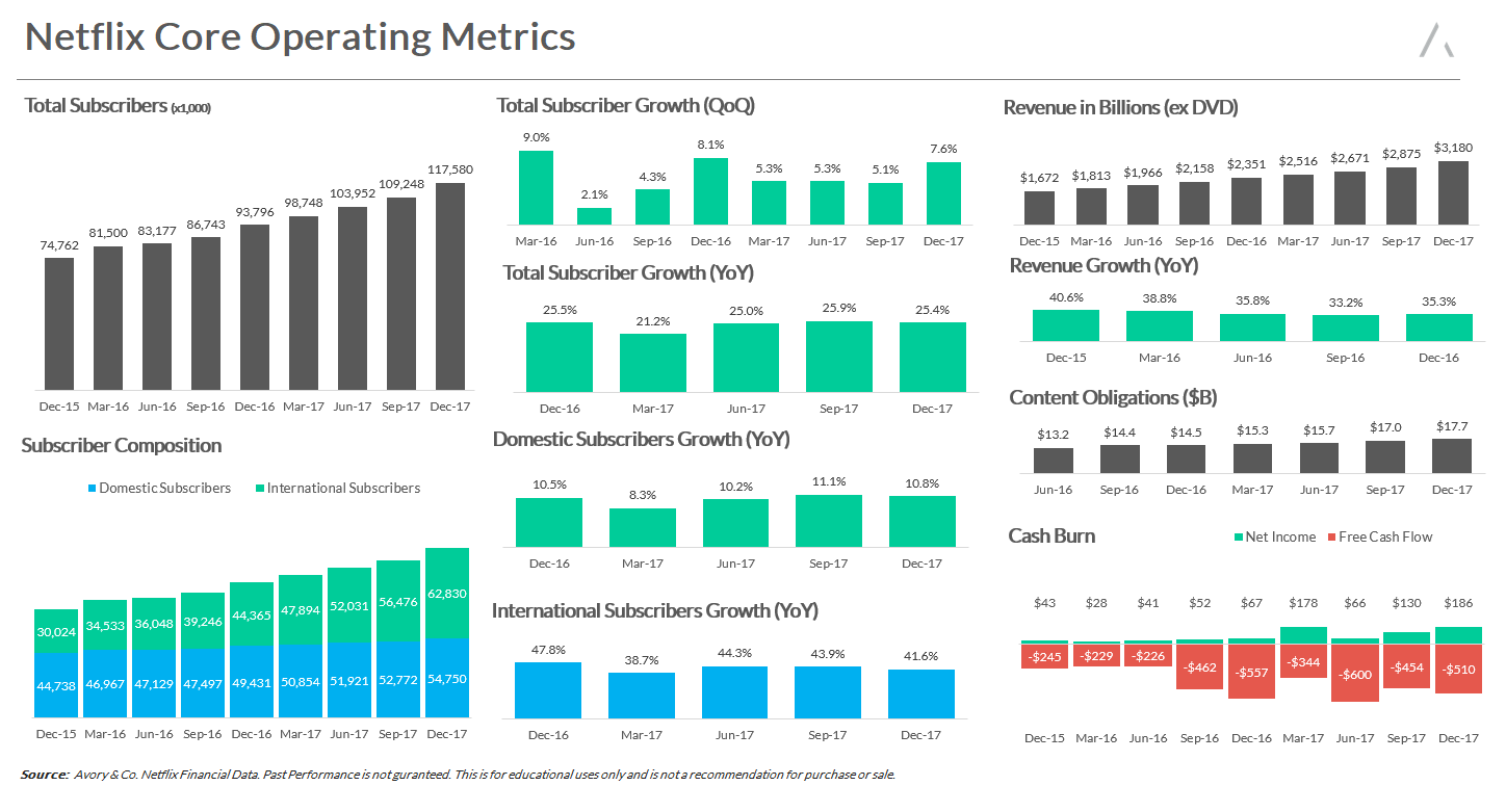 Netflix Core Operating Metrics