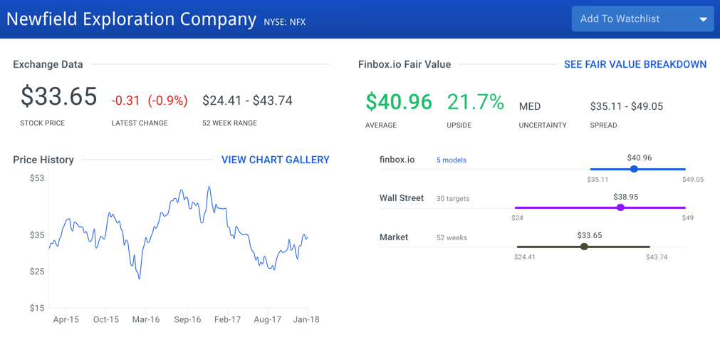 Newfield Exploration Stock Intrinsic Value