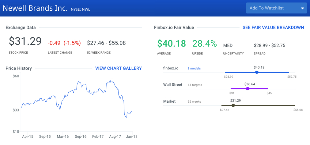 Newell Brands Stock Intrinsic Value