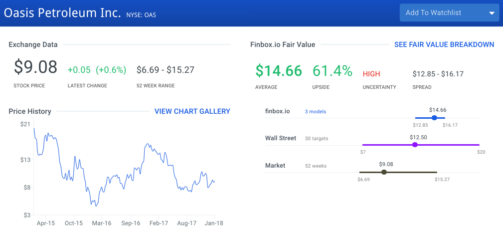 Oasis Petroleum Stock Intrinsic Value