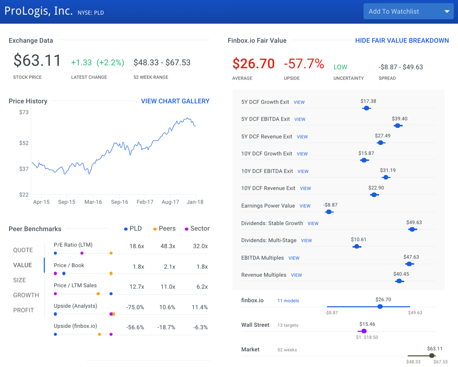 ProLogis Stock Intrinsic Value