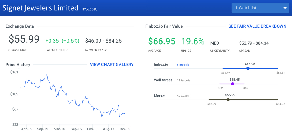 Signet Jewelers Stock Intrinsic Value