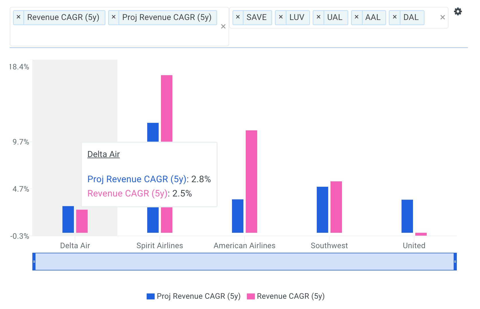 Delta Revenue CAGR vs Peers Chart