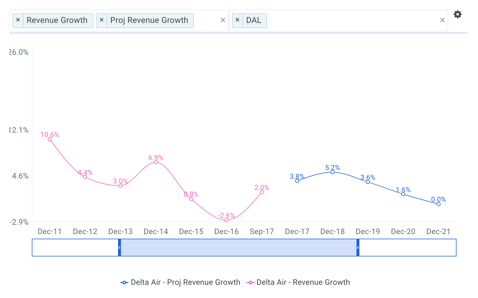 Delta Revenue Growth Chart