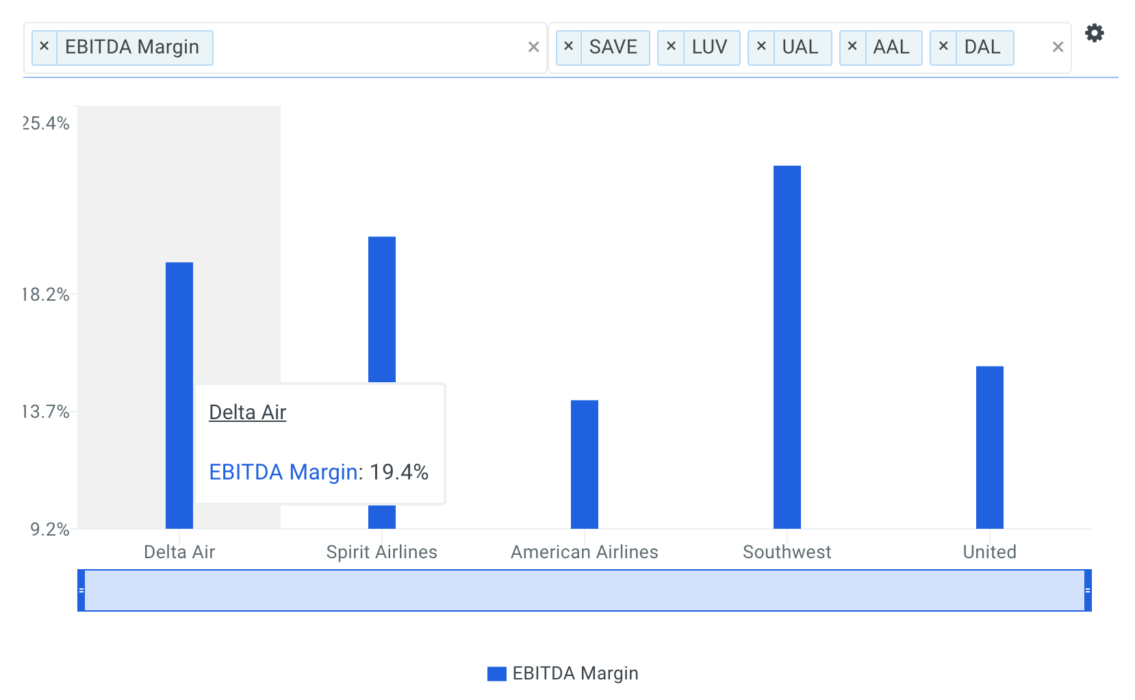 Delta EBITDA Margin vs Peers Chart