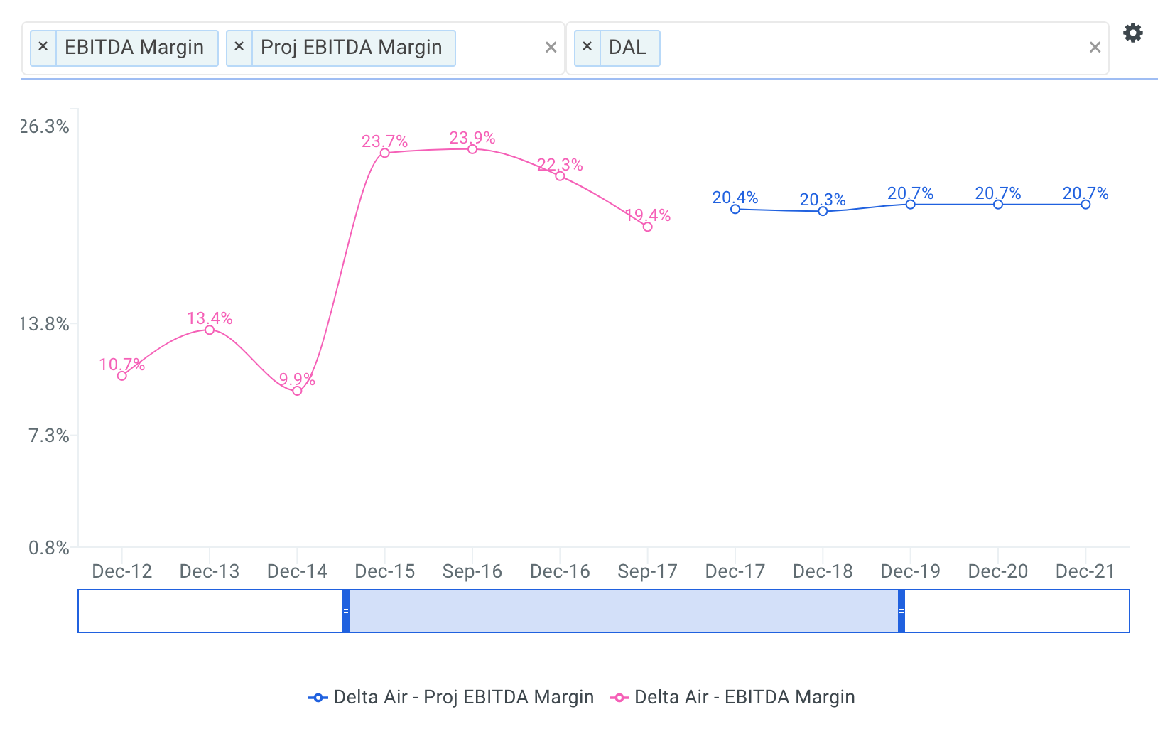 Delta Historical and Projected EBITDA Margin Chart