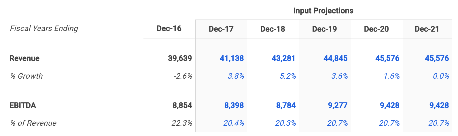 Delta Selected EBITDA Margin Assumptions