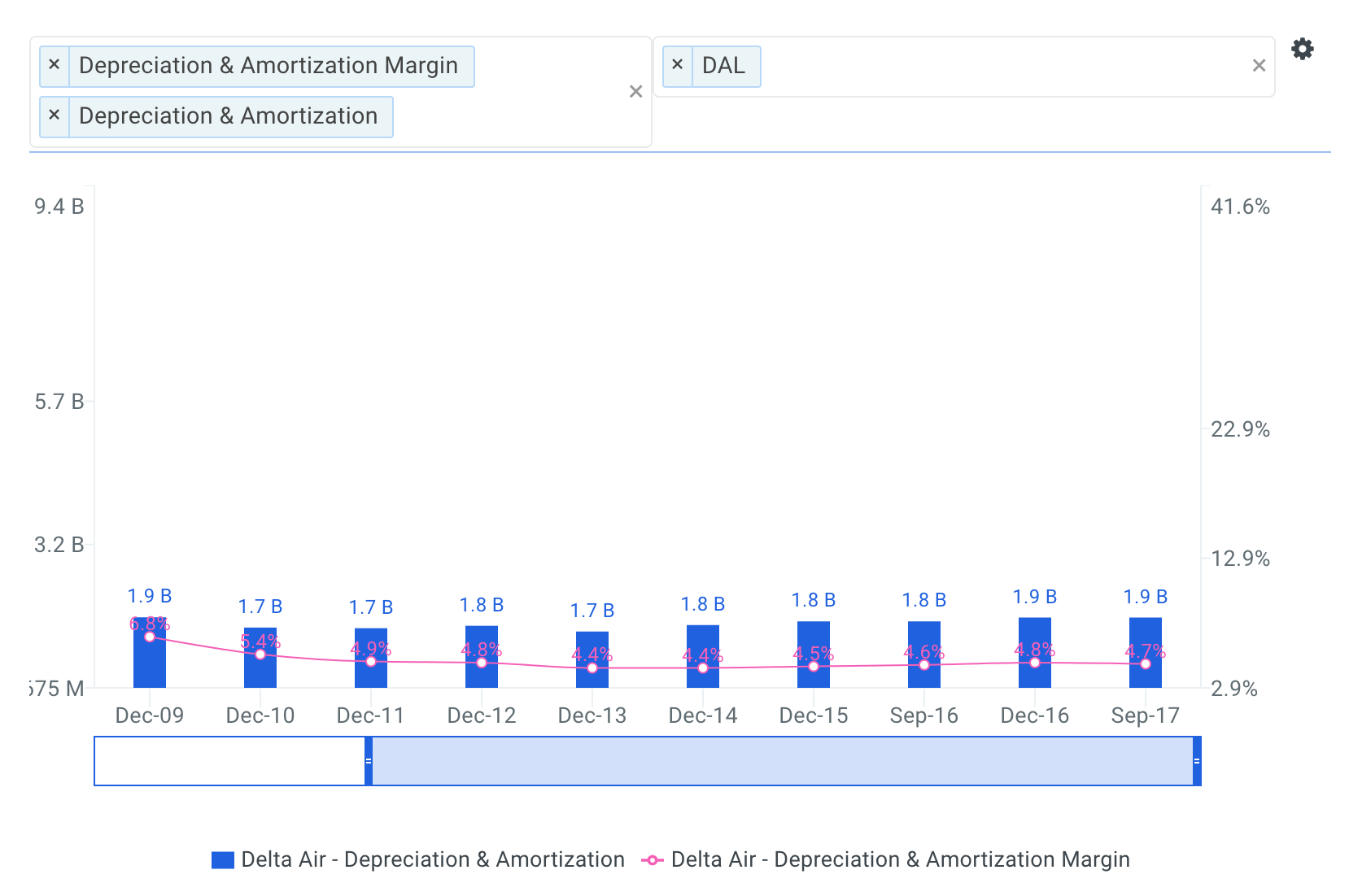 Delta Historical Depreciation and Amortization Chart