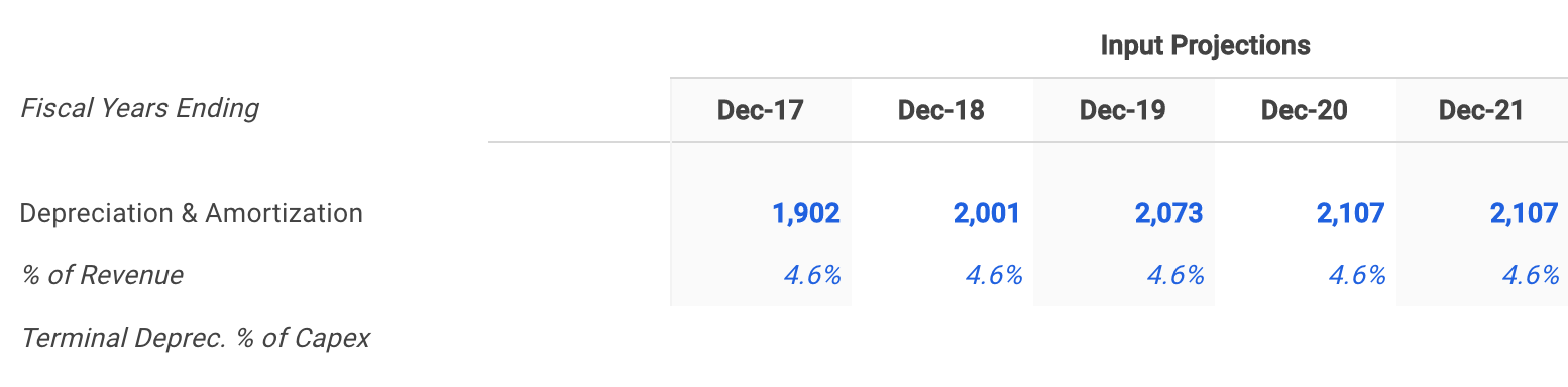 Delta Selected Depreciation and Amortization Assumptions