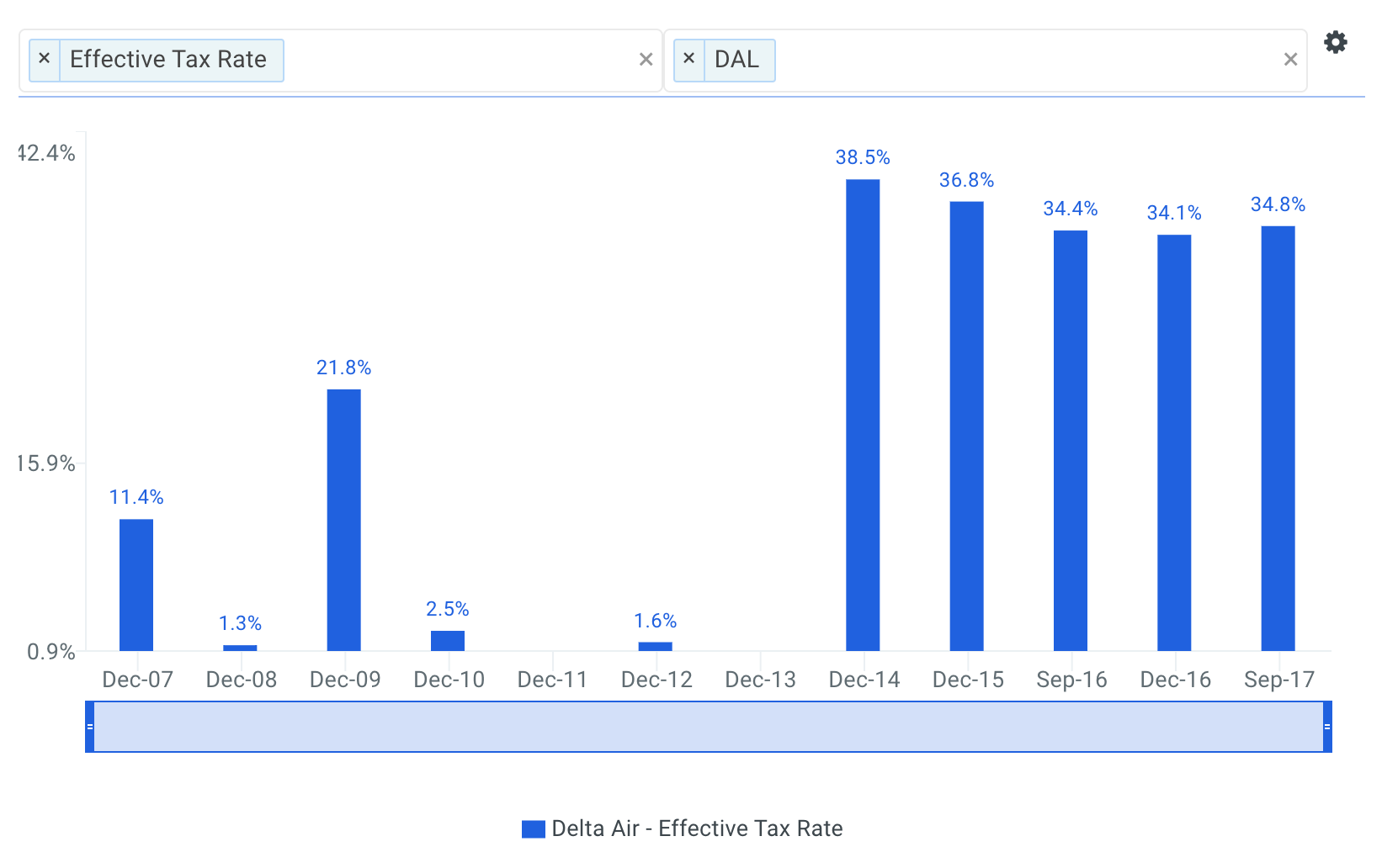 Delta Historical Effective Tax Rate Chart