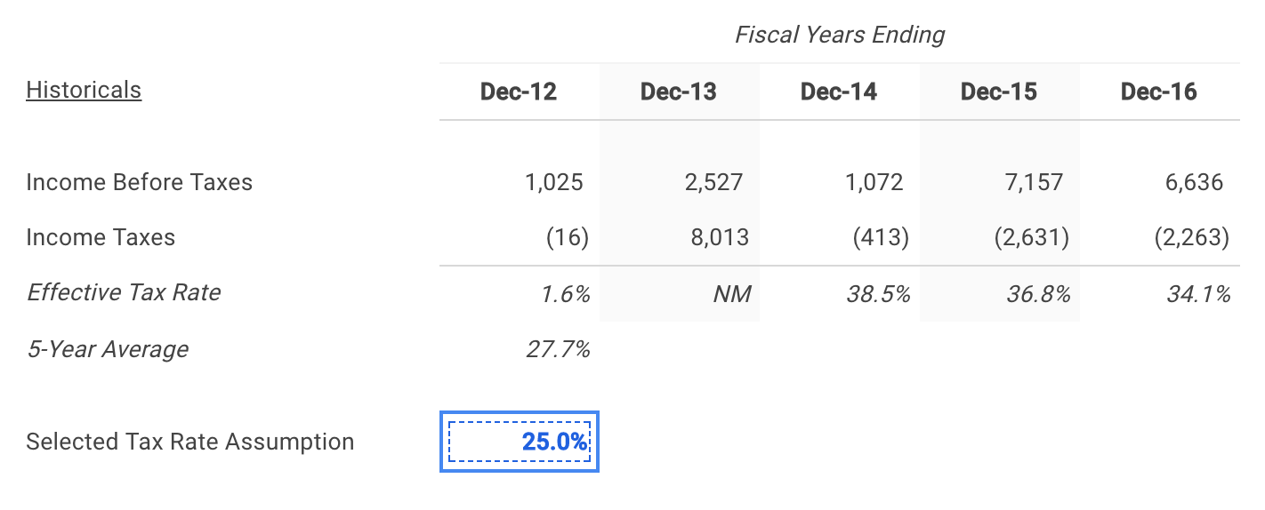 Delta Selected Effective Tax Rate Assumption