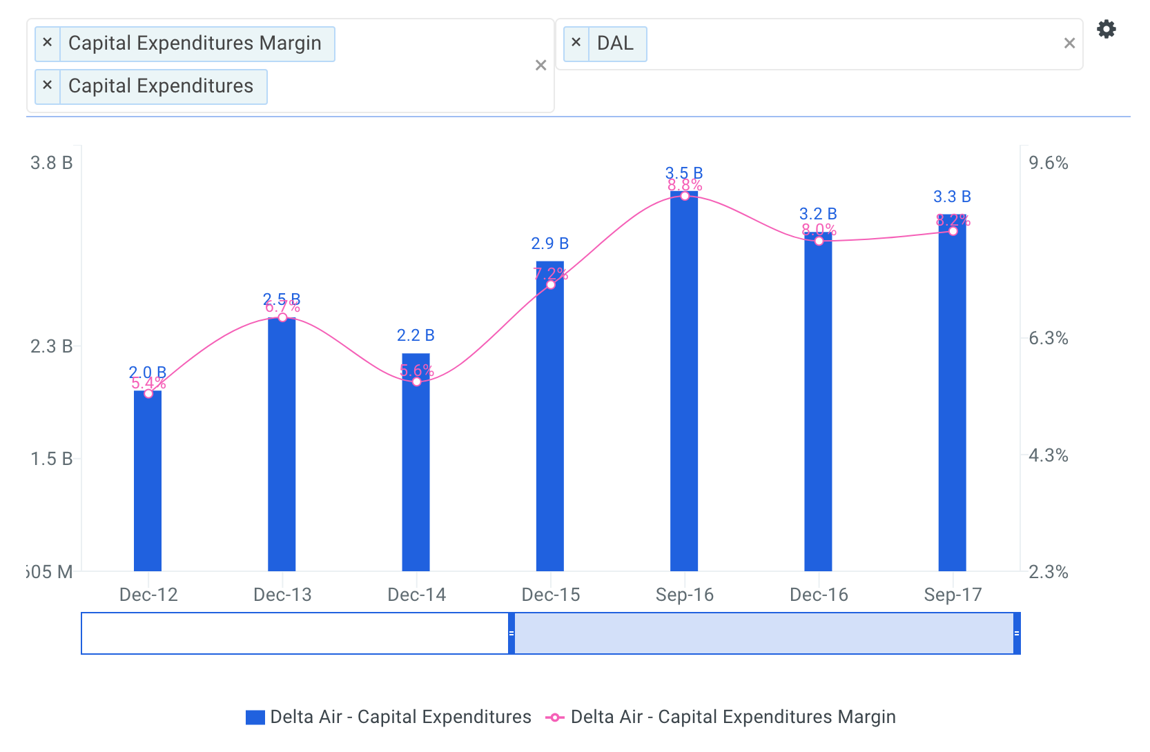 Delta Historical Capital Expenditures Chart