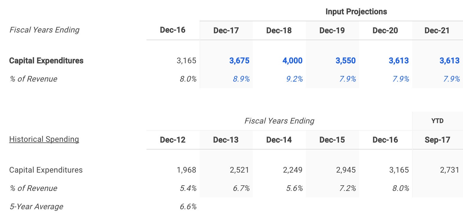 Delta Selected CapEx Assumptions