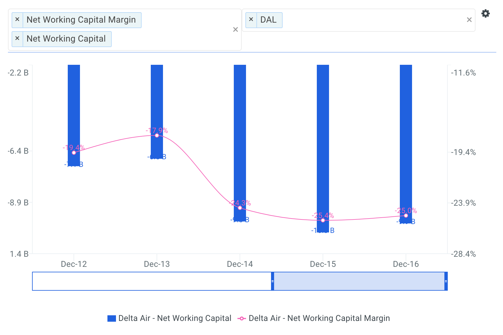 Delta Historical Net Working Capital Chart