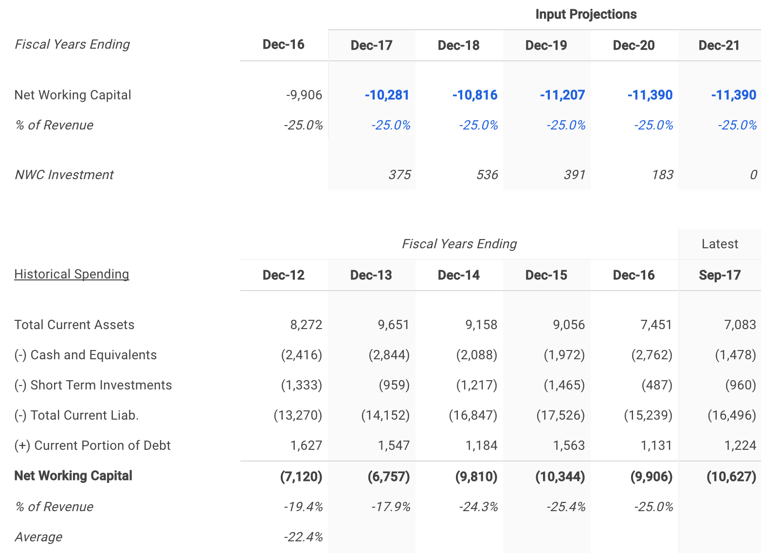 Delta Selected Net Working Capital Assumptions