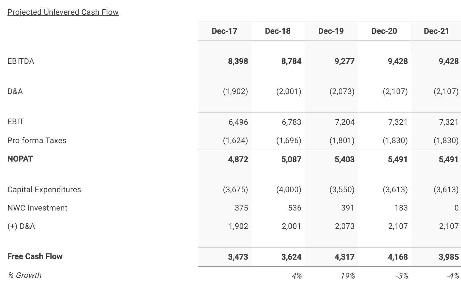 Delta 's Five Year Projected Free Cash Flows