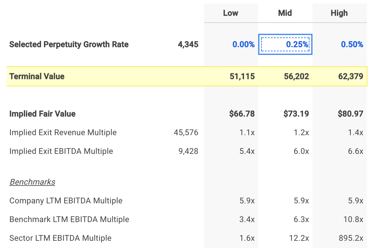 Delta Selected Terminal Value Assumptions